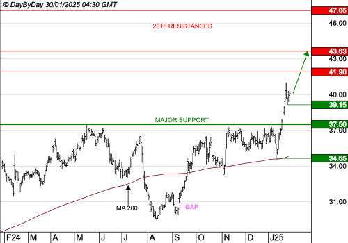 VICAT : Les cours progressent toujours