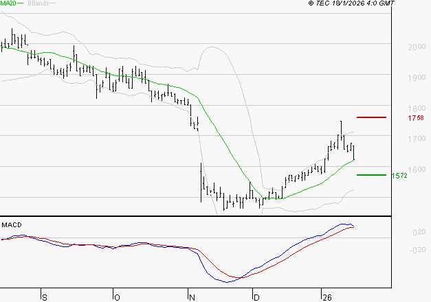 TIKEHAU CAPITAL : Les signaux haussiers sont intacts