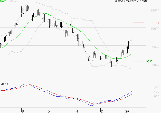 SANOFI : Les signaux haussiers sont intacts