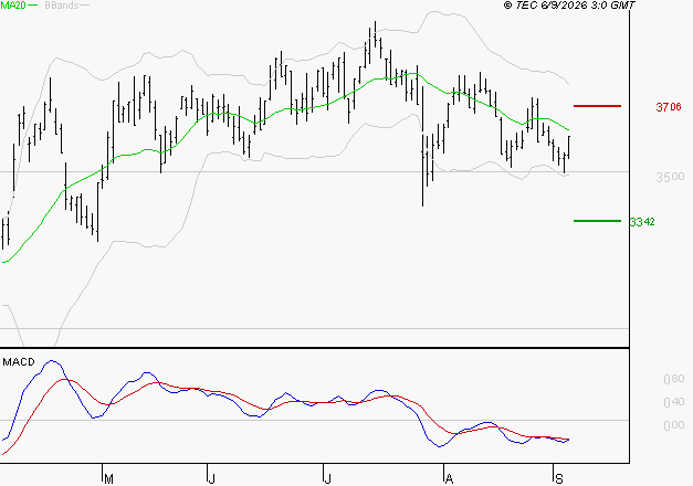 REXEL : Sous les résistances, une consolidation est probable