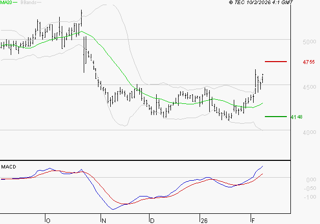 SODEXO SA : Les signaux haussiers sont intacts