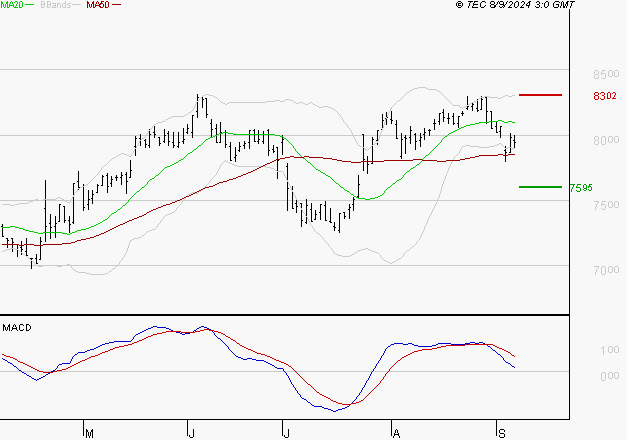 SODEXO SA : Une consolidation vers les supports est probable