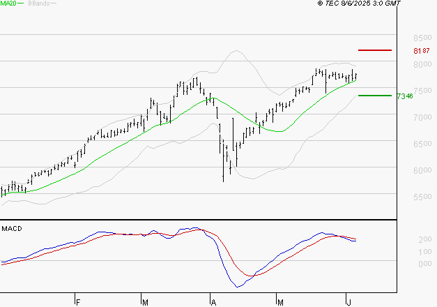 BNP PARIBAS : La situation technique est plutôt incertaine