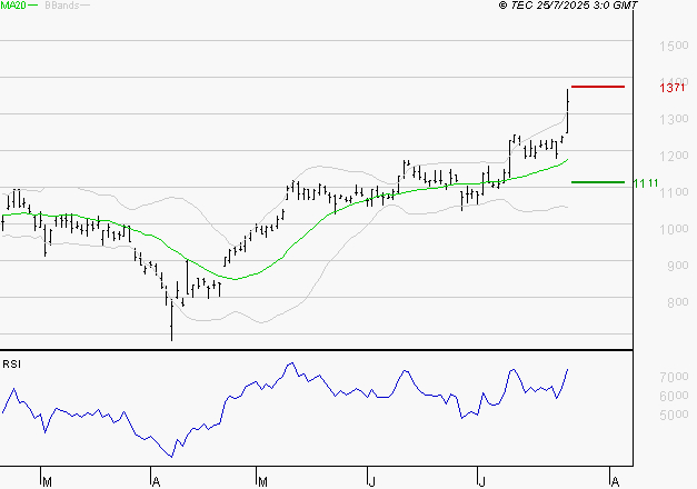 OPMOBILITY : Risque de correction sous les résistances