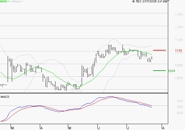 RAMSAY GENERALE : Sous les résistances, une consolidation est probable