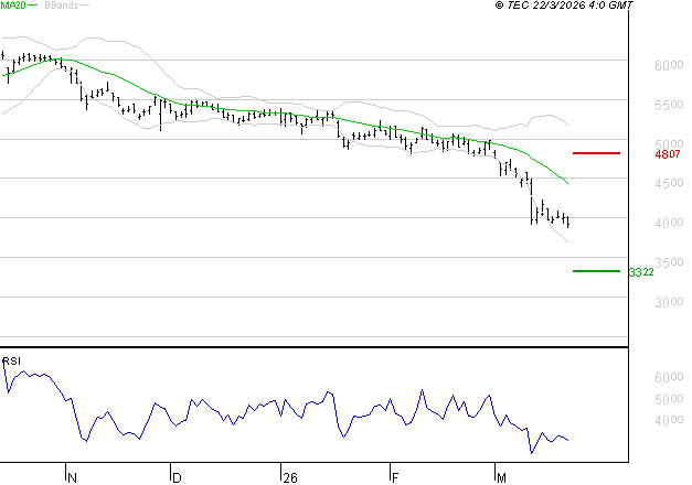 EURAZEO : Baissier mais survendu