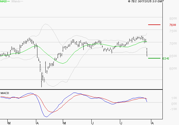 AMUNDI SA : Les indicateurs techniques sont bas