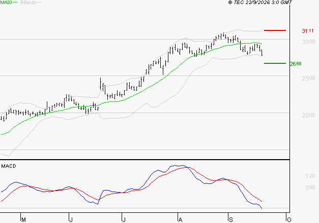 EDENRED : Sous les résistances, une consolidation est probable