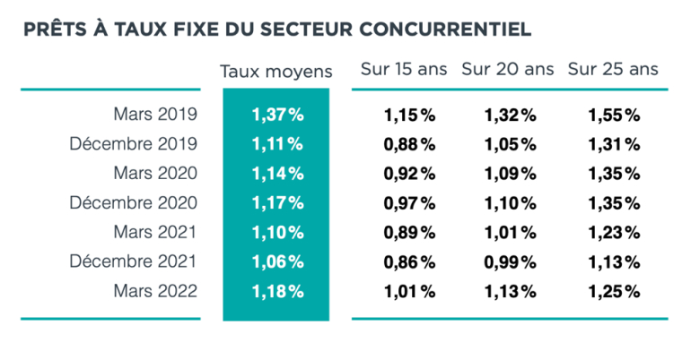 prêts à taux fixe du secteur concurrentiel ( Source: Crédit Logement / CSA)