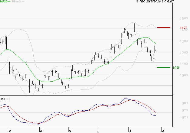 AIR FRANCE-KLM : Sous les résistances, une consolidation est probable