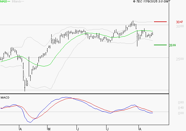 SCOR SE : Sous les résistances, une consolidation est probable