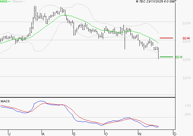 EUROFINS SCIENTIFIC : Sous les résistances, une consolidation est probable