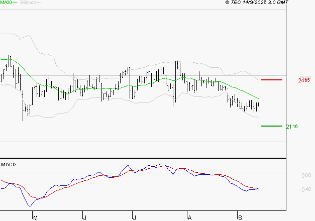 LECTRA : Retour possible sur les supports