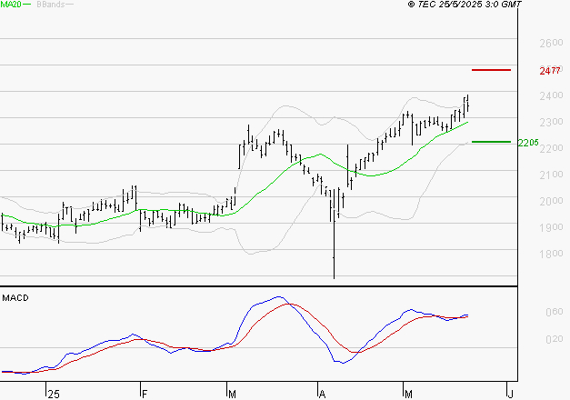 ELIS SA : Les signaux haussiers sont intacts
