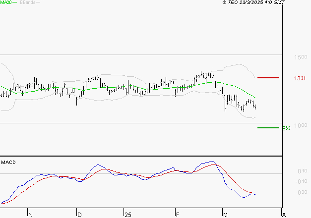 STELLANTIS (Paris) : La tendance baissière peut reprendre
