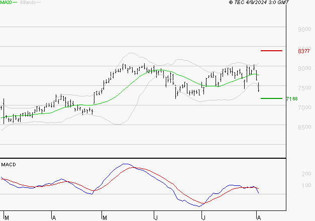 COMPAGNIE DE SAINT GOBAIN SA : Une consolidation vers les supports est probable