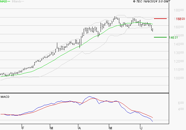 GENERAL ELECTRIC : Sous les résistances, une consolidation est probable