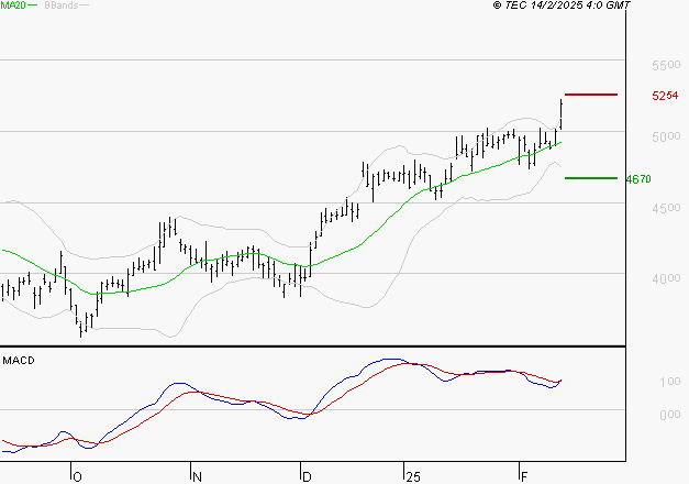 RENAULT SA : Le mouvement reste haussier