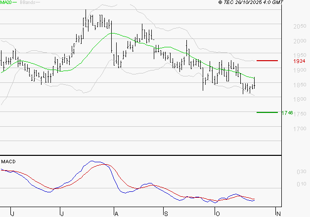 TIKEHAU CAPITAL : Sous les résistances, une consolidation est probable