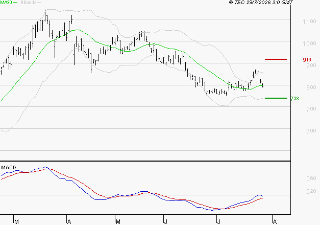 MAUREL ET PROM : Attendre un test du support