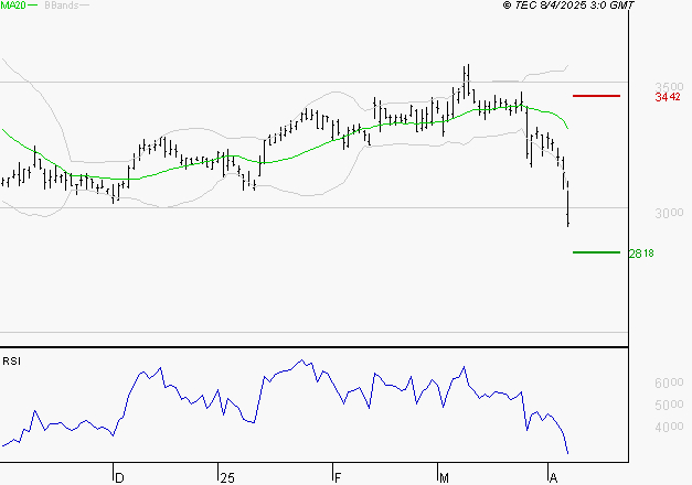 MICHELIN : Baissier mais survendu