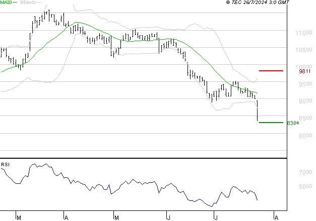 PEUGEOT INVEST : Baissier mais survendu