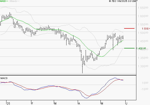 COMPAGNIE DE L'ODET : L'indécision domine