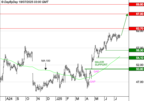 EUROFINS SCIENTIFIC : Les cours progressent encore