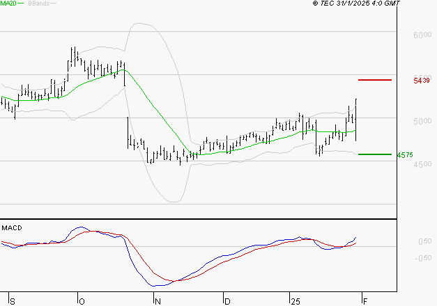 EUROFINS SCIENTIFIC : Les signaux haussiers sont intacts