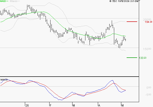 SARTORIUS STEDIM BIOTECH : Sous les résistances, une consolidation est probable