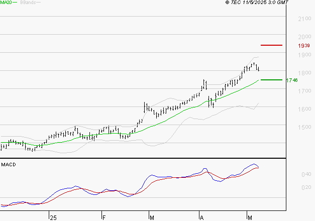 ENGIE : Le mouvement reste haussier