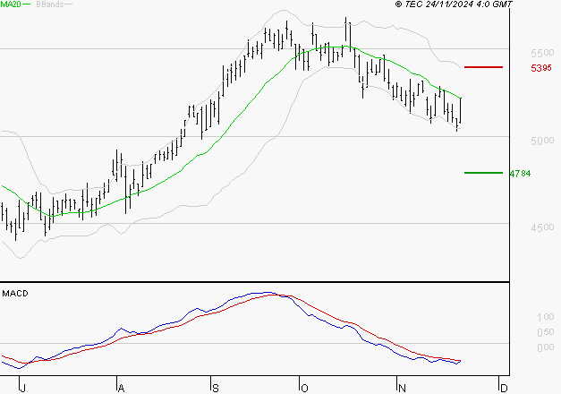 COVIVIO : Sous les résistances, une consolidation est probable