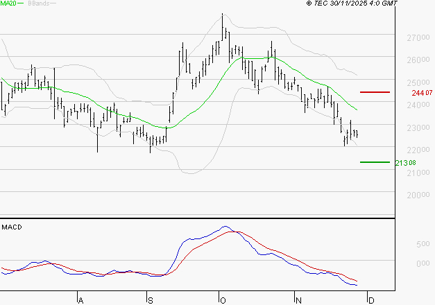 THALES : Sous les résistances, une consolidation est probable