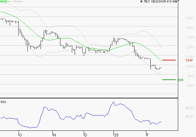 RAMSAY GENERALE : Surveiller le comportement des cours sur les supports
