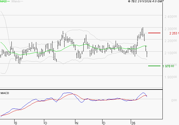 HERMES INTERNATIONAL : Une consolidation vers les supports est probable