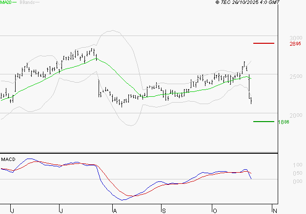 STMICROELECTRONICS : La consolidation peut se poursuivre