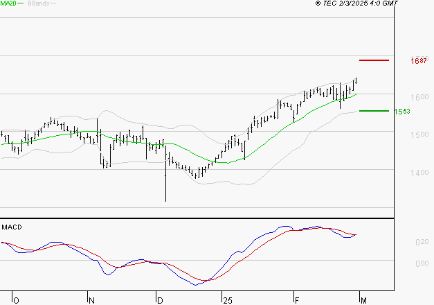 COFACE : Les signaux haussiers sont intacts