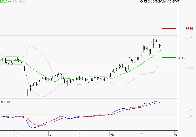 MICHELIN : L'indécision domine