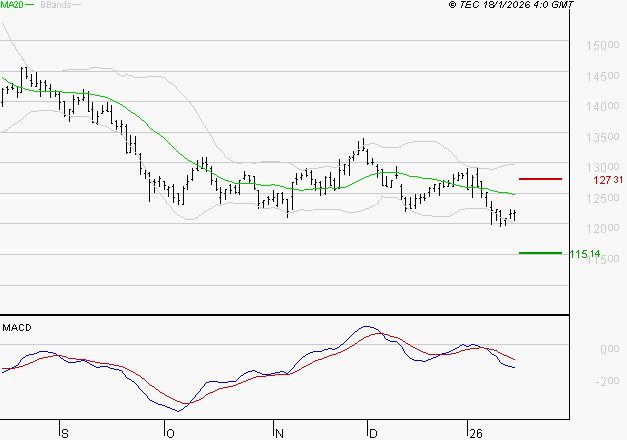 EURONEXT NV : La tendance baissière peut reprendre