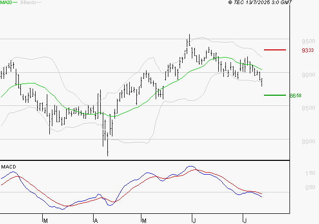 GECINA : La tendance baissière peut reprendre
