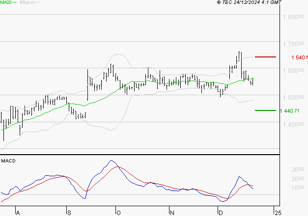 COMPAGNIE DE L'ODET : La consolidation peut se poursuivre