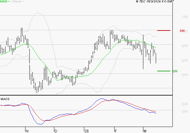 SES : La tendance baissière peut reprendre