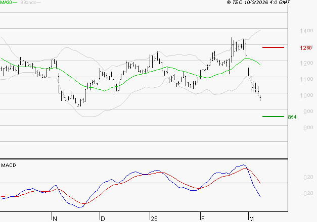 AIR FRANCE-KLM : La tendance baissière peut reprendre
