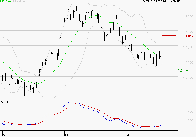 NEXANS : Retour possible sur les supports