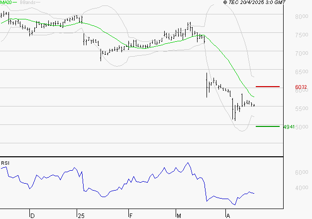 SODEXO SA : Un rebond est probable depuis les supports