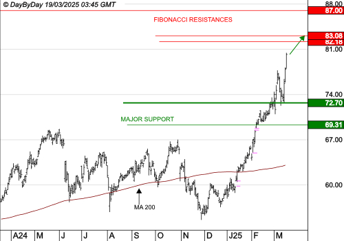 BNP PARIBAS : Les cours progressent encore