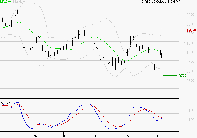 ADP : Sous les résistances, une consolidation est probable