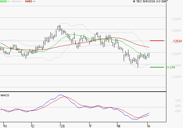 STEF : L'analyse ne suggère pas de baisse à moyen terme