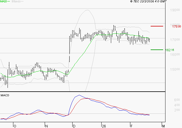 TRIGANO : La tendance baissière peut reprendre
