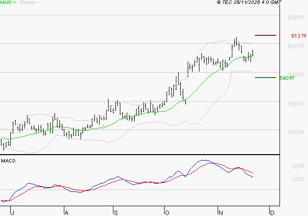CHRISTIAN DIOR : L'indécision domine